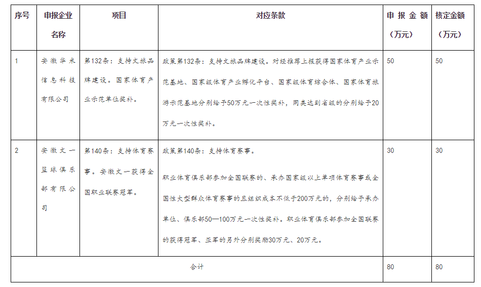 兌現合肥市跨年文化產業發展專項資金事后獎補涉體項目 兌現合肥市跨年文化產業發展專項資金事后獎補涉體項目